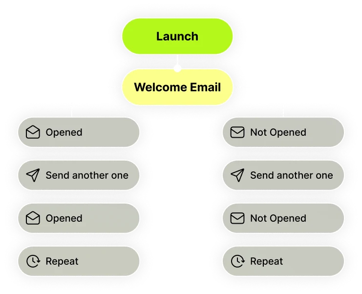 A Really Simple Guide To Email Drip Campaigns