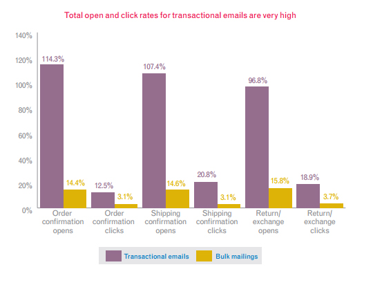 Transactional email best practices_Graph