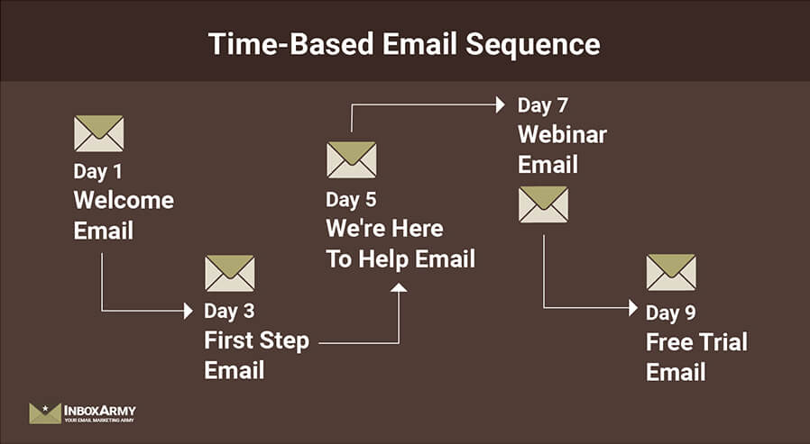 Time based email sequence