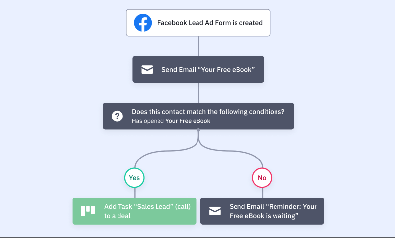 Activecampaign facebook and google ad