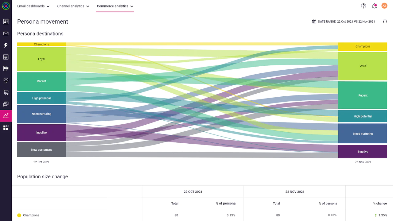 Dotdigital personas tracking