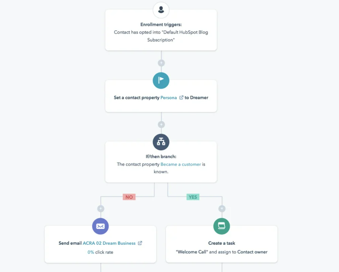 Hubspot workflow automation