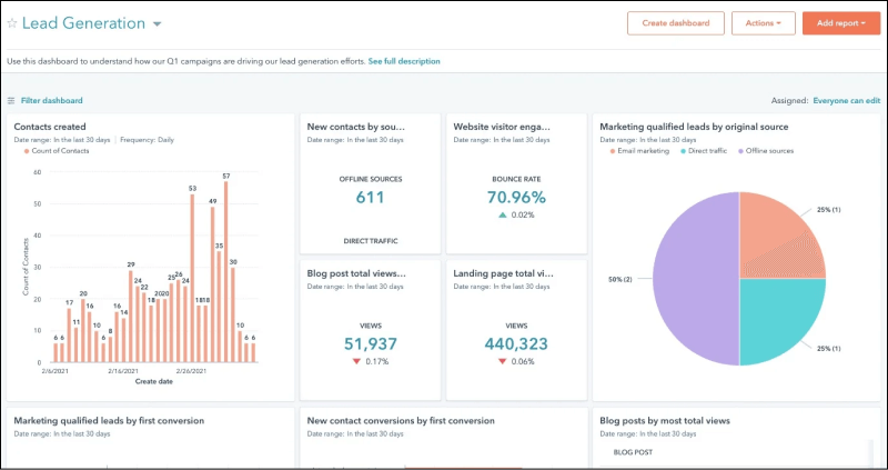 Hubspot Analytics and Reporting
