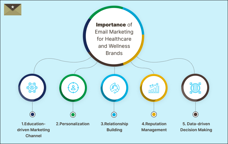 Importance of Email Marketing for Healthcare and Wellness