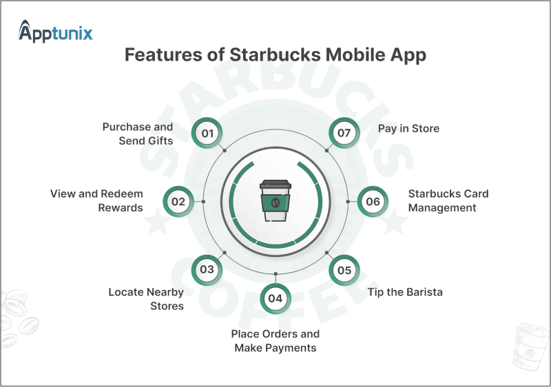Features of starbucks mobile app