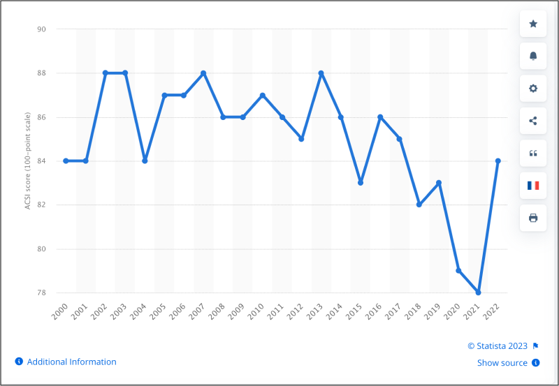 US customer satisfaction score