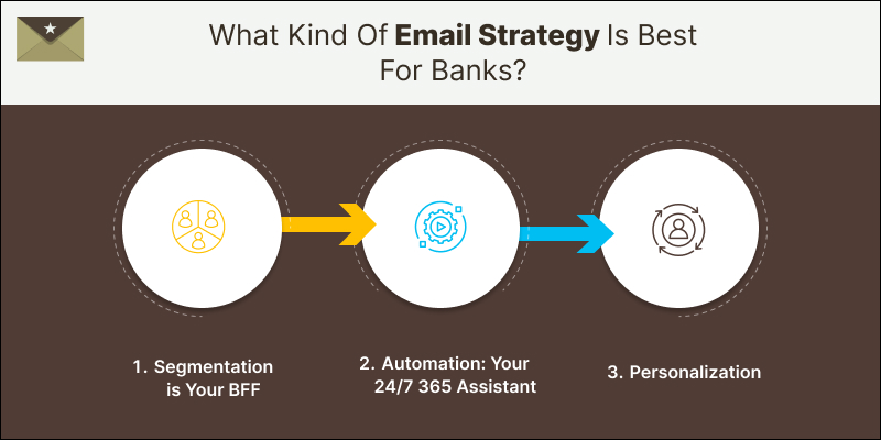 What Kind Of Email Strategy Is Best For Banks Banner1