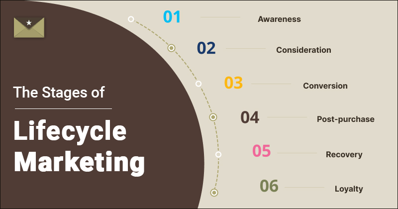 The-Stages-of-Lifecycle-Marketing-Banner2