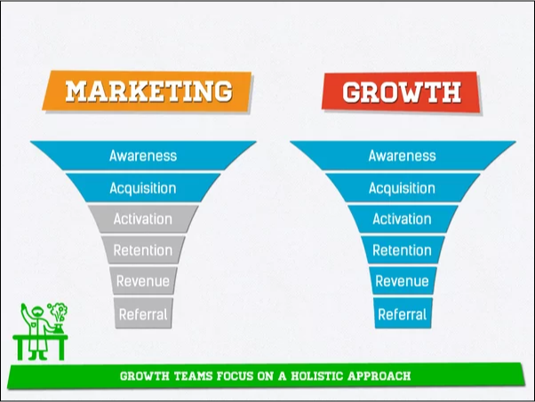 Growth Marketing vs.Traditional Marketing
