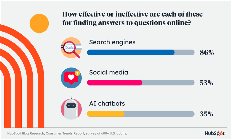 Hubspot blog research trends