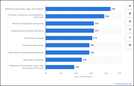 Leading marketing priorities according to CMOs in the United States (Aug 2021)