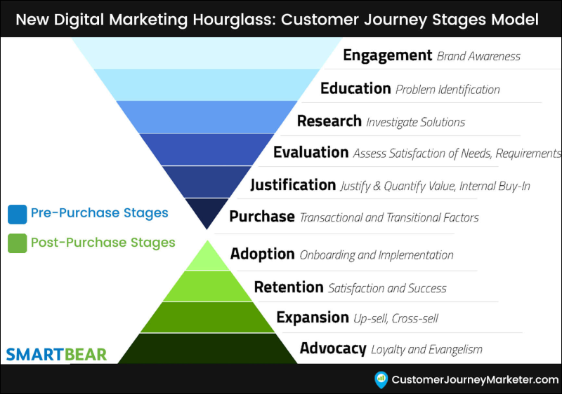 Streamlining the customer journey