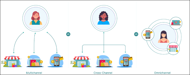 What is the difference between cross-channel and multi-channel marketing