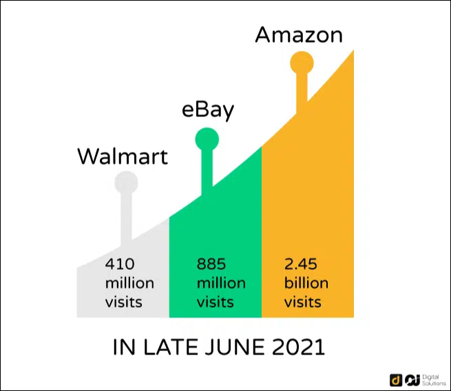 sales data of amazon, walmart and ebay