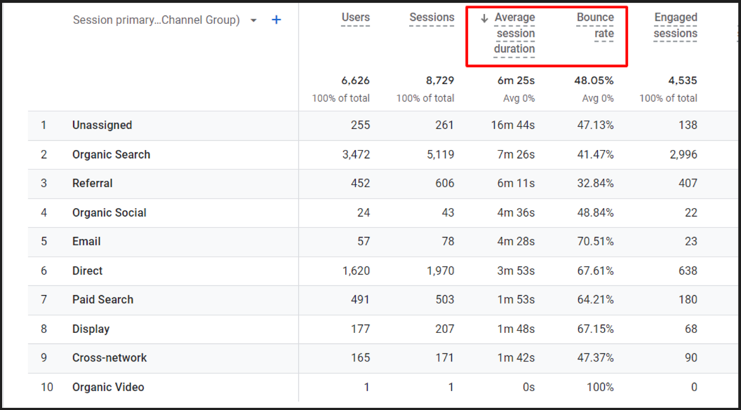 average session duration & bounce rate