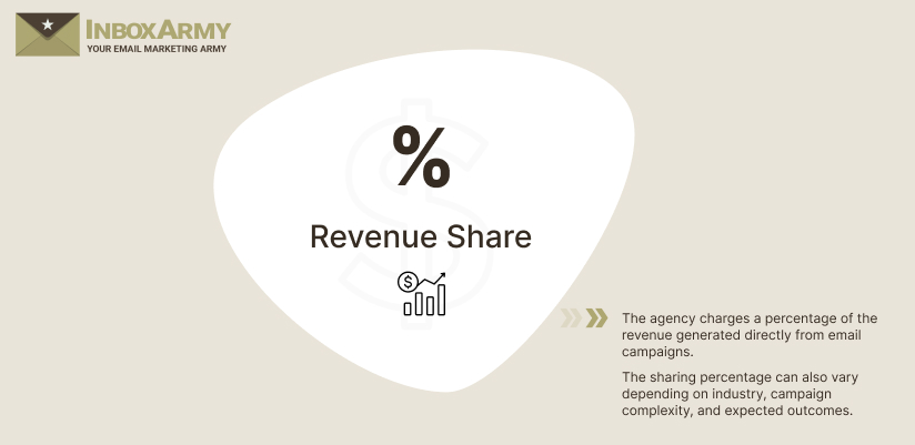 Email Marketing Agency Pricing by Revenue Share