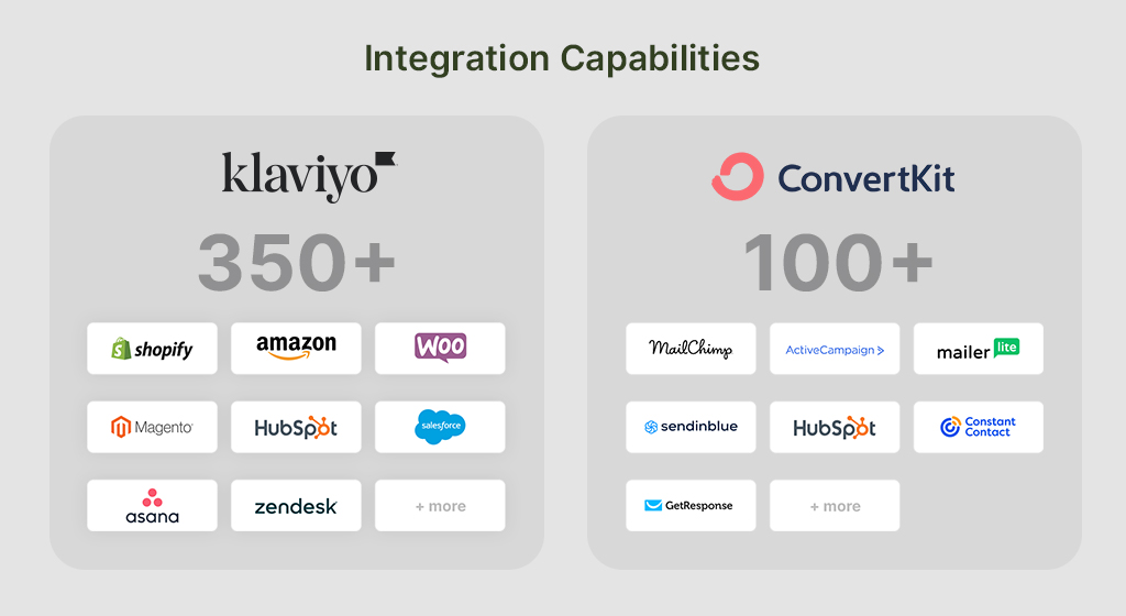 who has better integration? klaviyo or convertkit